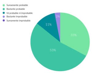 Gráfico que resume en qué medida es probable que su empresa invierta en equipos o activos empresariales nuevos para contribuir a su crecimiento en el próximo año.