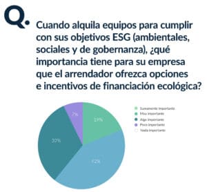 Gráfico que responde a la pregunta: "Cuando alquila equipos para cumplir con sus objetivos ESG (ambientales, sociales y de gobernanza), ¿qué importancia tiene para su empresa que el arrendador ofrezca opciones e incentivos de financiación ecológica?"